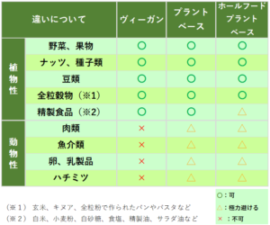 プラントベースとは？ヴィーガンとの違い